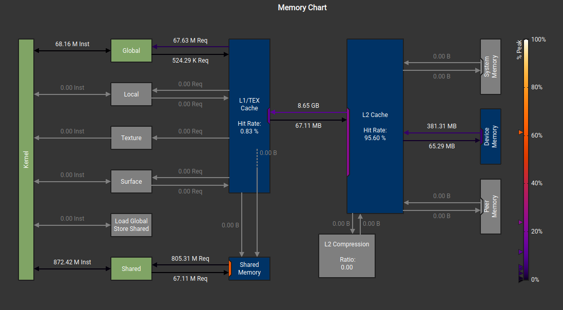 1D Block Tiling Kernel - NCU Memory Profile