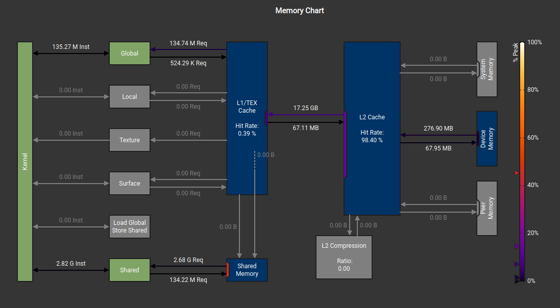 Shared Memory Kernel - NCU Memory Profile