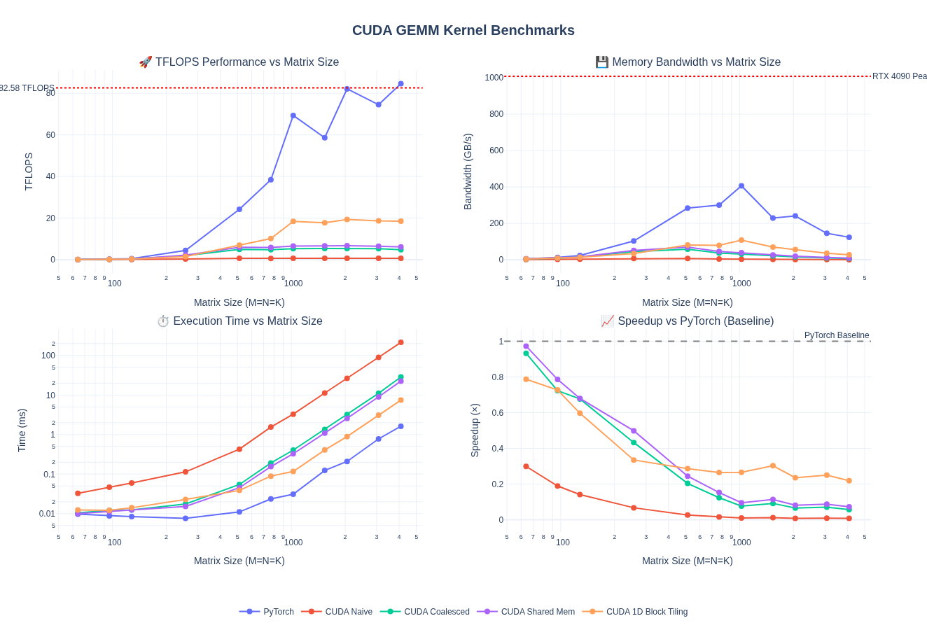 1D block tiling performance
