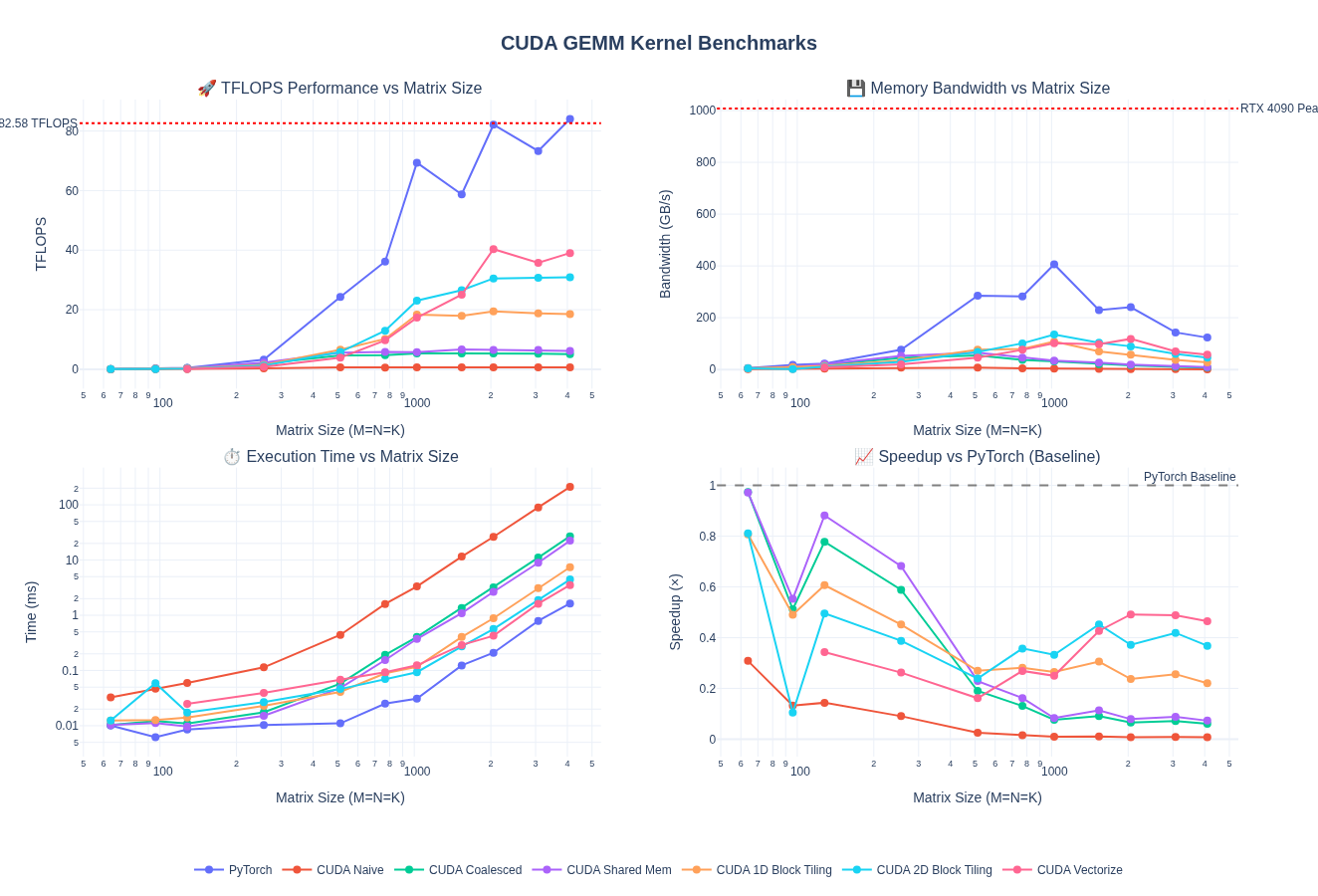 Vectorized performance