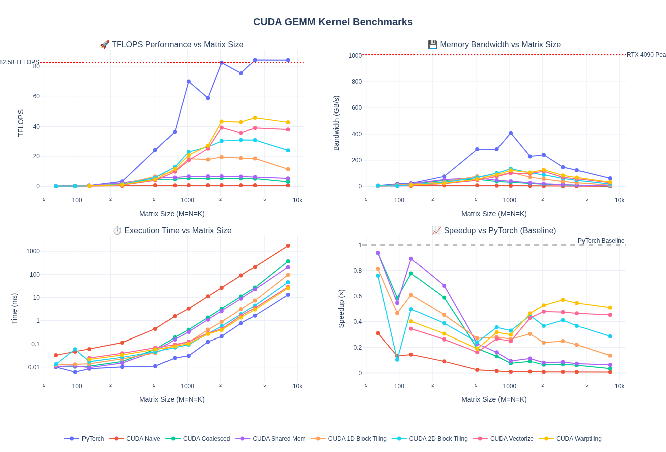 Across matrices warptiling