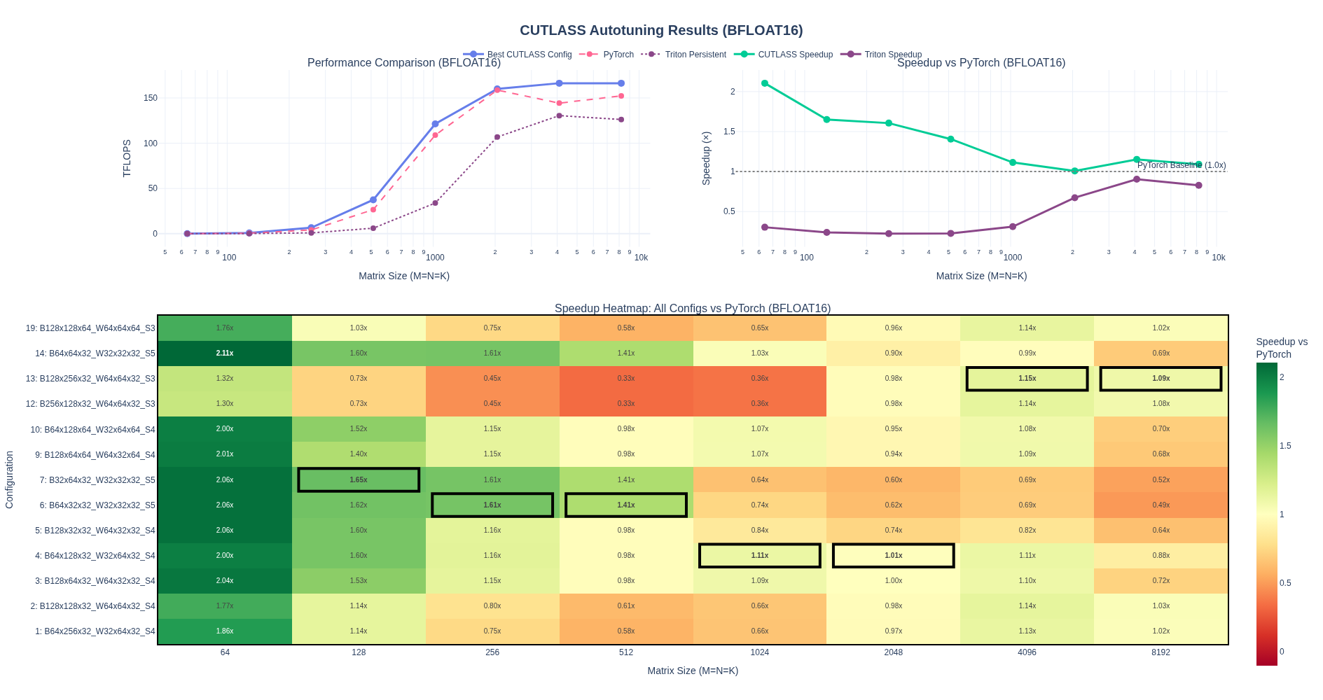 Autotune results with triton