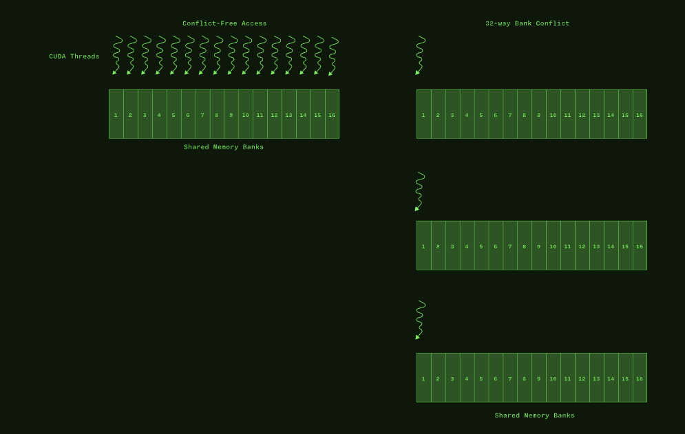 Shared Memory Bank Conflict
